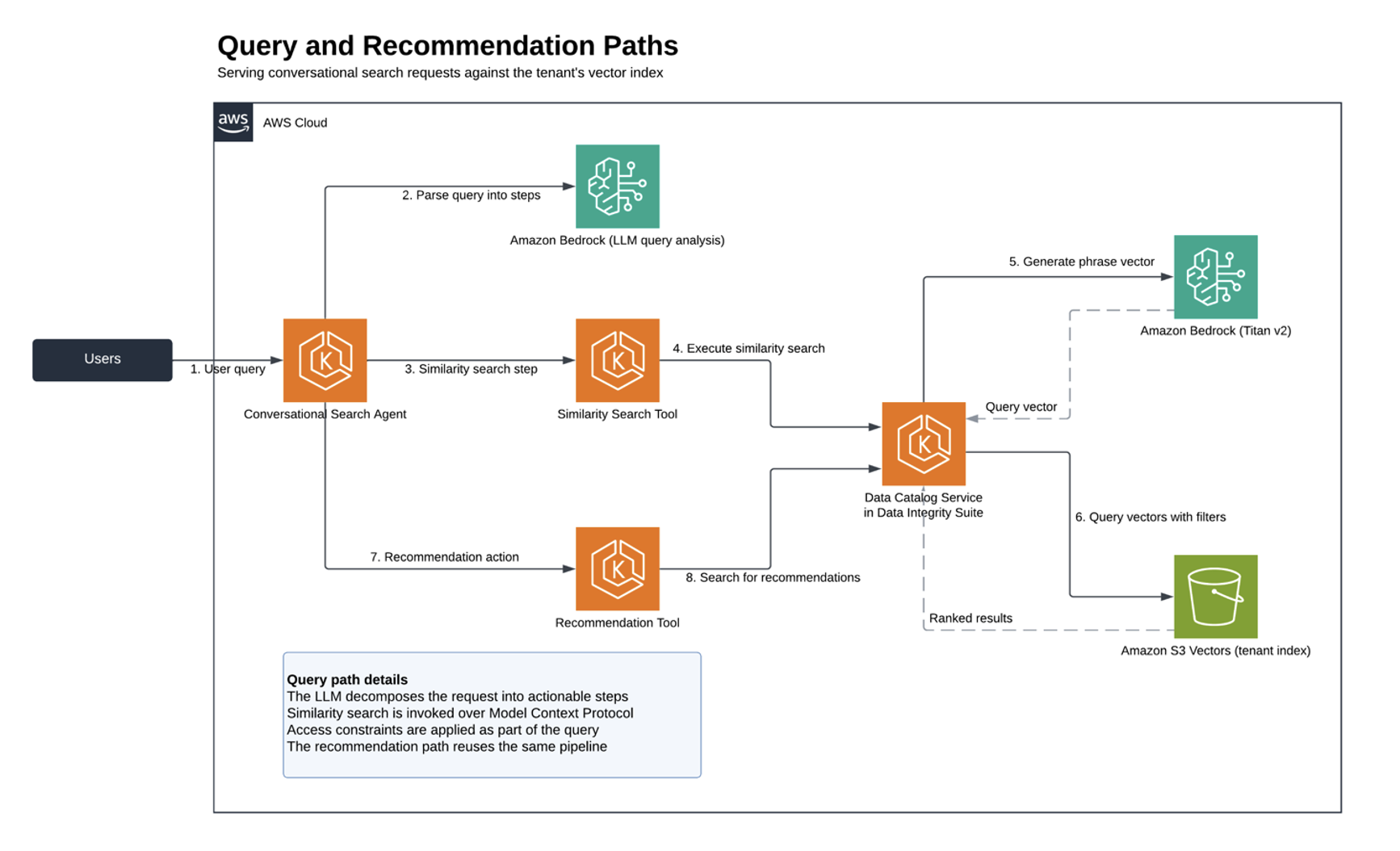 Query and recommendation paths in Precisely Data Integrity Suite